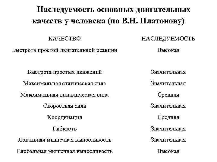  Наследуемость основных двигательных качеств у человека (по В. Н. Платонову) КАЧЕСТВО НАСЛЕДУЕМОСТЬ Быстрота