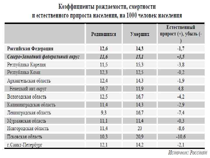 Расположите перечисленные ниже регионы. Коэффициент естественного прироста (убыли) населения. Регионы с высоким естественным приростом населения.