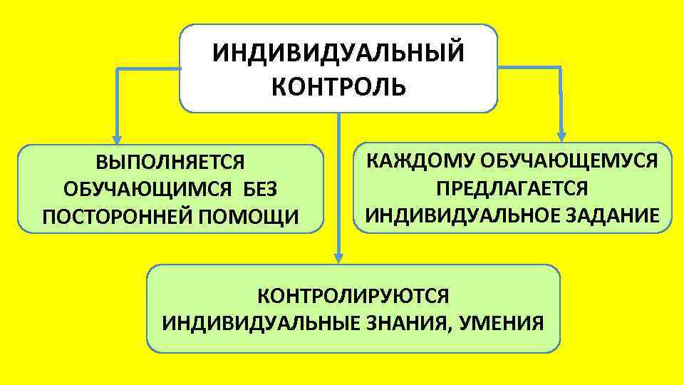 ИНДИВИДУАЛЬНЫЙ КОНТРОЛЬ ВЫПОЛНЯЕТСЯ ОБУЧАЮЩИМСЯ БЕЗ ПОСТОРОННЕЙ ПОМОЩИ КАЖДОМУ ОБУЧАЮЩЕМУСЯ ПРЕДЛАГАЕТСЯ ИНДИВИДУАЛЬНОЕ ЗАДАНИЕ КОНТРОЛИРУЮТСЯ ИНДИВИДУАЛЬНЫЕ