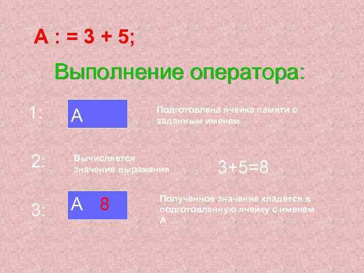 А : = 3 + 5; Выполнение оператора: 1: 2: 3: А Подготовлена ячейка