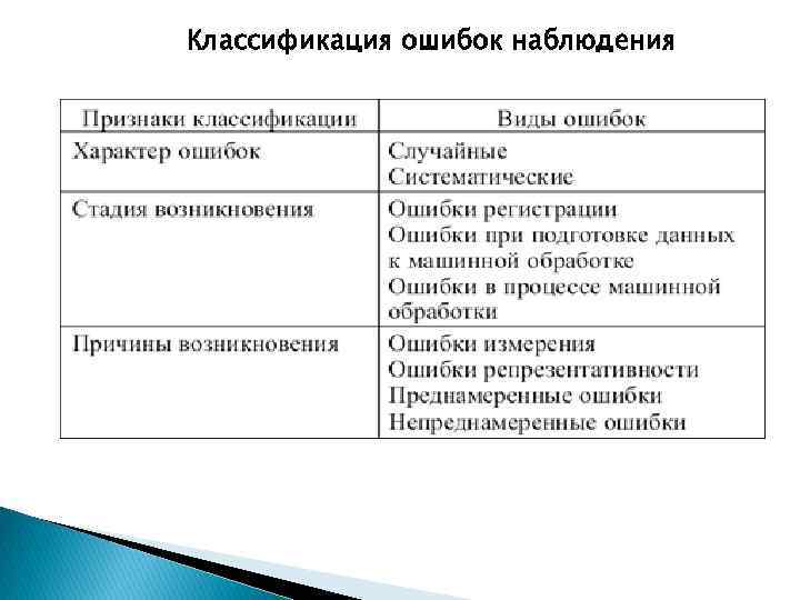 Классификация ошибок. Классификация ошибок выборочного наблюдения.. Виды ошибок наблюдения в статистике. Виды контроля ошибок статистического наблюдения. Ошибки статистического наблюдения.