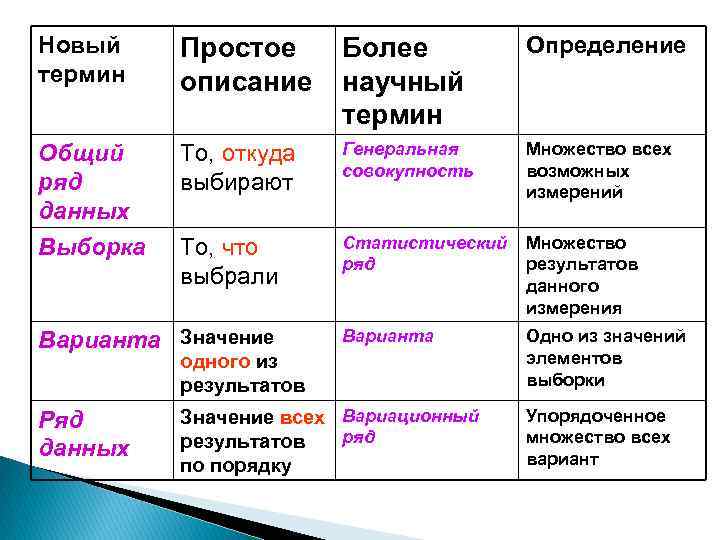 Новый термин Простое описание Более научный термин Определение Общий ряд данных То, откуда выбирают