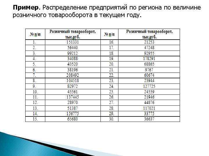 Пример. Распределение предприятий по региона по величине розничного товарооборота в текущем году. 