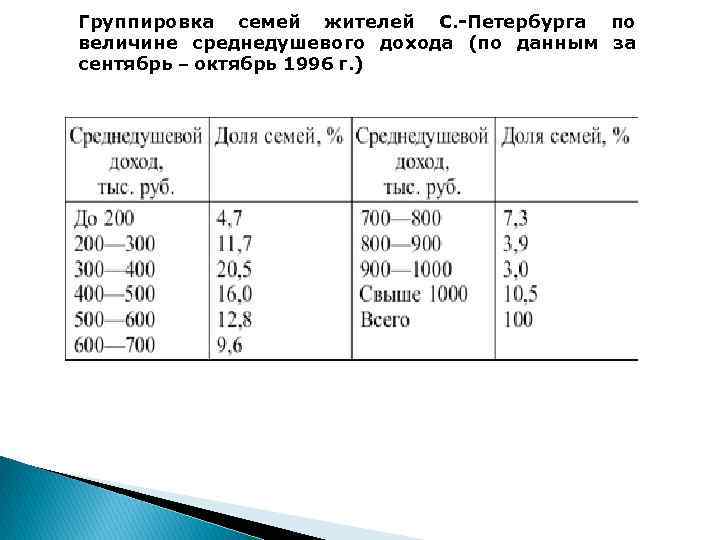 Группировка семей жителей С. -Петербурга по величине среднедушевого дохода (по данным за сентябрь –