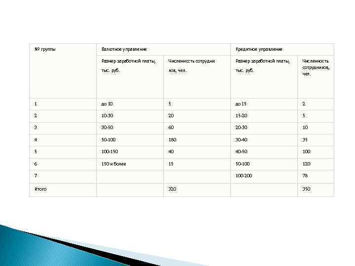 № группы Валютное управление Кредитное управление Размер заработной платы, Численность сотрудни Размер заработной платы,