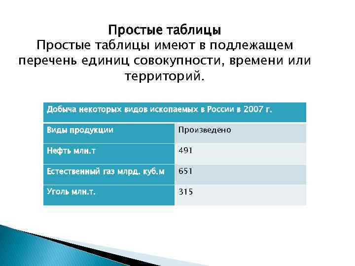 Простые таблицы имеют в подлежащем перечень единиц совокупности, времени или территорий. Добыча некоторых видов