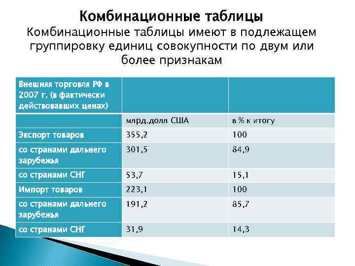 Комбинационные таблицы имеют в подлежащем группировку единиц совокупности по двум или более признакам Внешняя