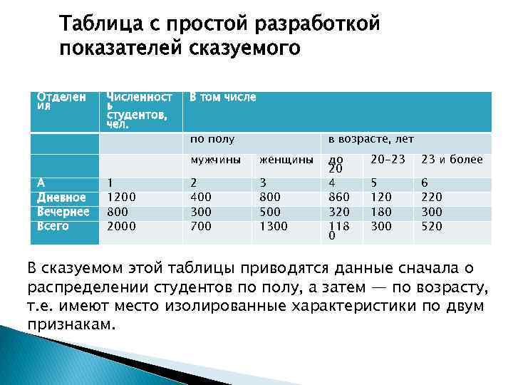 Таблица с простой разработкой показателей сказуемого Отделен ия Численност ь студентов, чел. В том