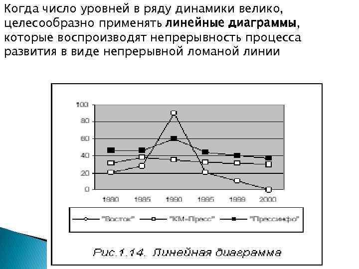 Когда число уровней в ряду динамики велико, целесообразно применять линейные диаграммы, которые воспроизводят непрерывность