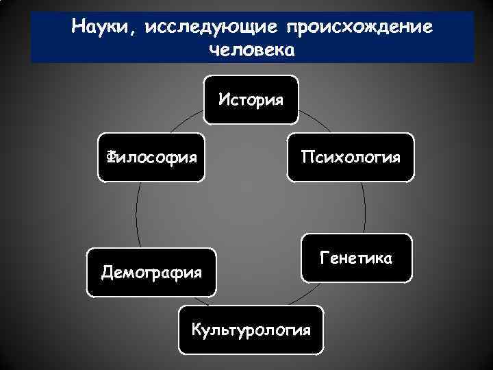 Науки, исследующие происхождение человека История Философия Психология Демография Культурология Генетика 