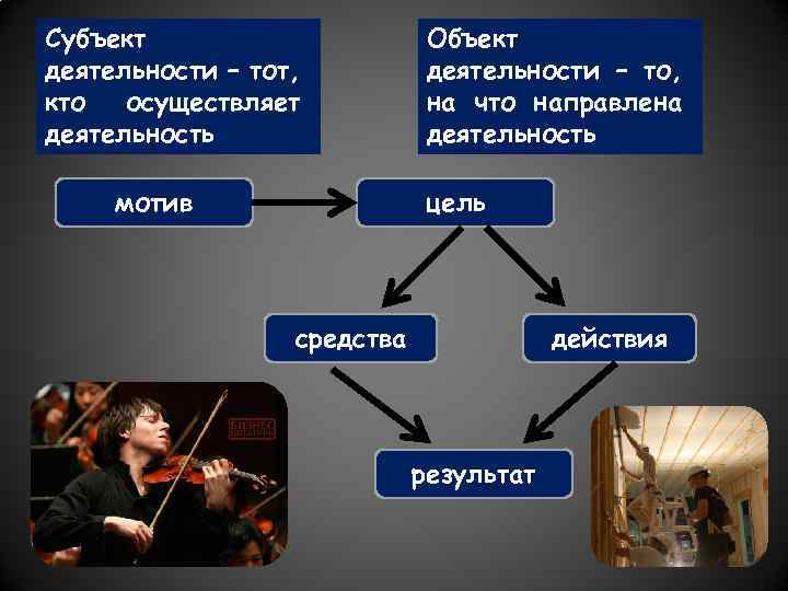 Что делает человека человеком ответ. Объект то на что направлена деятельность. Субъект создающий объекты это.