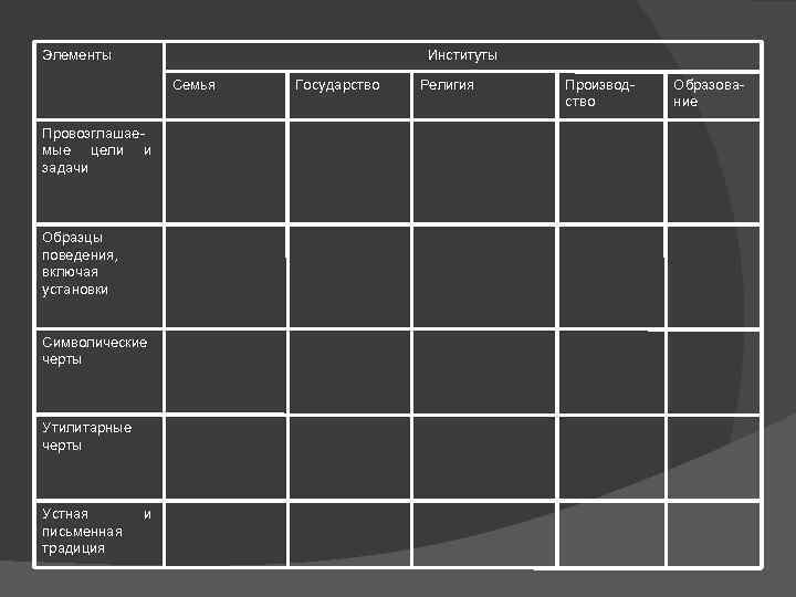 Элементы Институты Семья Провозглашаемые цели и задачи Образцы поведения, включая установки Символические черты Утилитарные