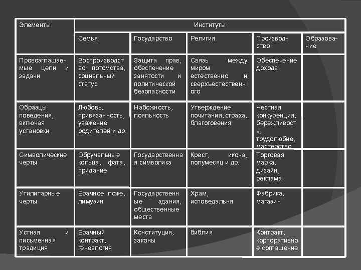 Элементы Институты Семья Государство Религия Производство Провозглашаемые цели и задачи Воспроизводст во потомства, социальный