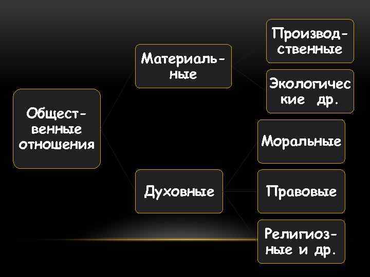 Материальные Общественные отношения Производственные Экологичес кие др. Моральные Духовные Правовые Религиозные и др. 