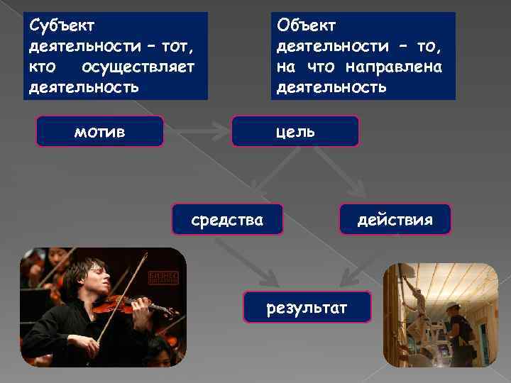 Субъект деятельности – тот, кто осуществляет деятельность мотив Объект деятельности – то, на что