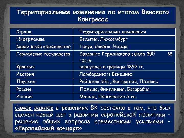 Территориальные изменения по итогам Венского Конгресса Страна Территориальные изменения Нидерланды Бельгия, Люксембург Сардинское королевство