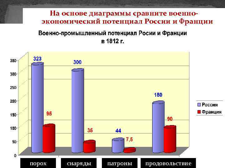 На основе диаграммы сравните военноэкономический потенциал России и Франции порох снаряды патроны продовольствие 