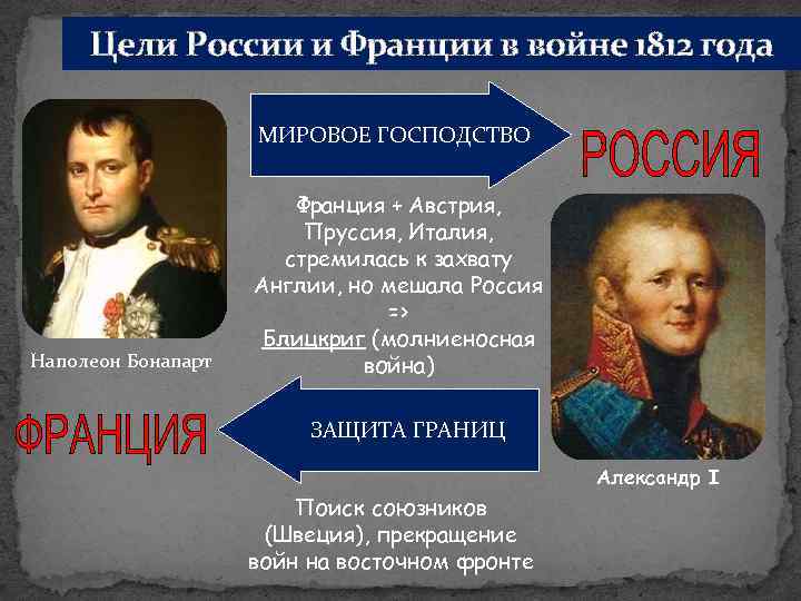 Цели России и Франции в войне 1812 года МИРОВОЕ ГОСПОДСТВО Наполеон Бонапарт Франция +