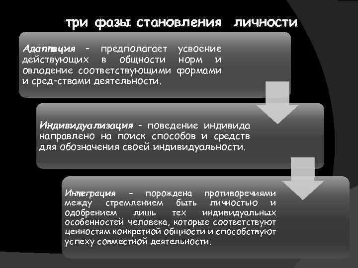 Используя текст учебника заполните пропуски в схеме фазы становления личности