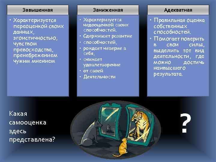 Завышенная • Характеризуется переоценкой своих данных, эгоистичностью, чувством превосходства, пренебрежением чужим мнением Какая самооценка