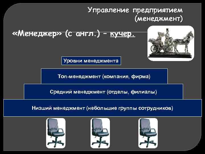 Управление предприятием (менеджмент) «Менеджер» (с англ. ) – кучер. Уровни менеджмента Топ-менеджмент (компания, фирма)