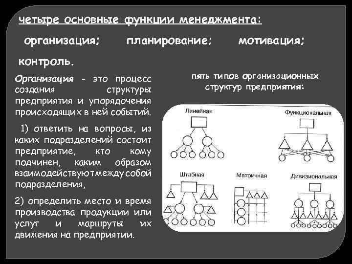 четыре основные функции менеджмента: организация; планирование; мотивация; контроль. Организация - это процесс создания структуры