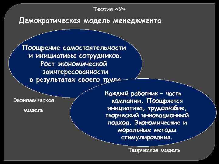 Теория «У» Демократическая модель менеджмента Поощрение самостоятельности и инициативы сотрудников. Рост экономической заинтересованности в