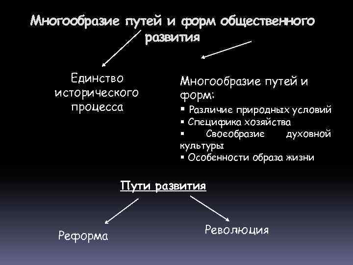 Форма пути