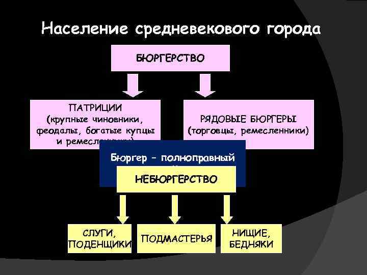 Основные жители города. Население средневековых городов. Управление средневековым городом. Управление городом в средневековье. Средневековый город таблица.