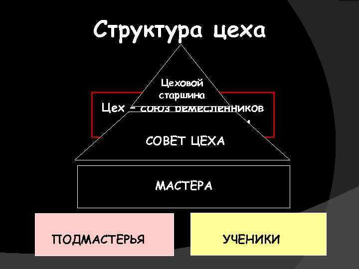 Структура цеха Цеховой старшина Цех – союз ремесленников одной специальности СОВЕТ ЦЕХА МАСТЕРА ПОДМАСТЕРЬЯ