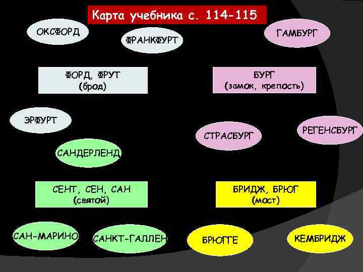 Карта учебника с. 114 -115 ОКСФОРД ГАМБУРГ ФРАНКФУРТ ФОРД, ФРУТ (брод) БУРГ (замок, крепость)