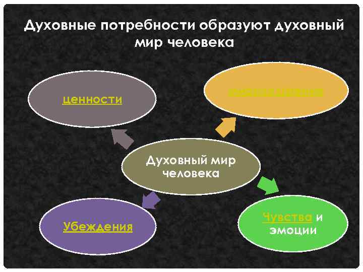 Духовные потребности образуют духовный мир человека ценности мировоззрение Духовный мир человека Убеждения Чувства и