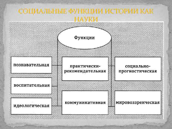 СОЦИАЛЬНЫЕ ФУНКЦИИ ИСТОРИИ КАК НАУКИ 