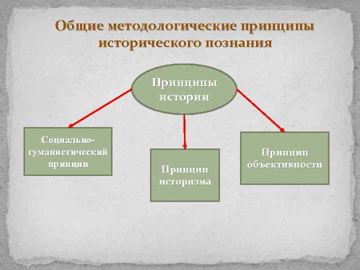 Принципы исторического познания