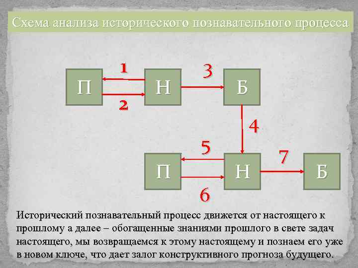 Схема анализа исторического познавательного процесса П 1 2 Н 3 5 П 6 Б