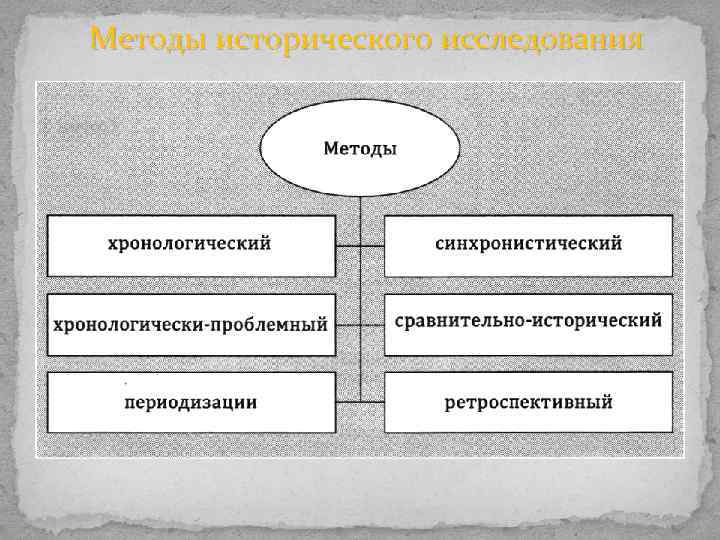 Методы исторического исследования 