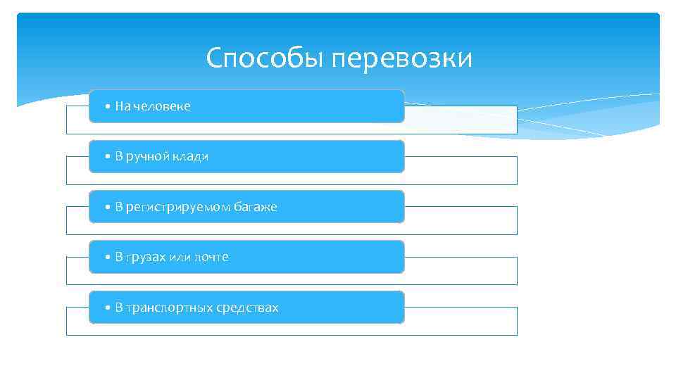 Способы перевозки • На человеке • В ручной клади • В регистрируемом багаже •