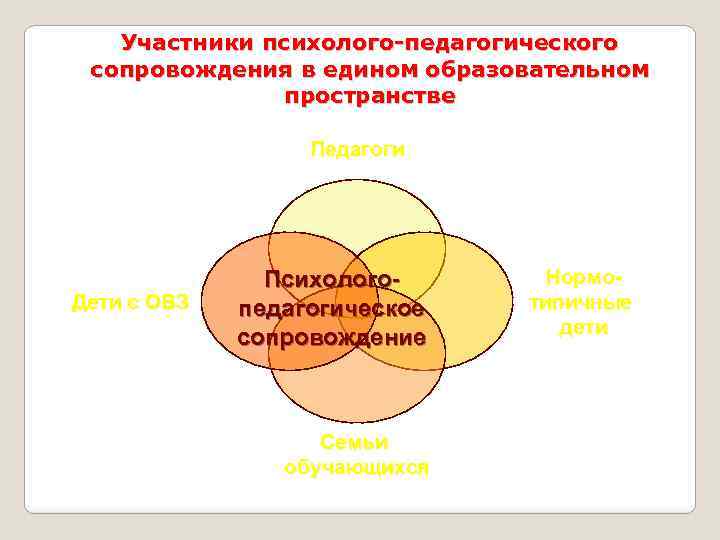 Сопровождение участников. Участники психолого-педагогического сопровождения. Участники психолого педагогического сопровождения детей с ОВЗ. Участники проекта по психолого-педагогическому сопровождению. Взаимодействие участников образовательного пространства.