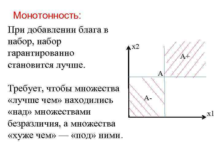 Монотонность: При добавлении блага в набор, набор гарантированно становится лучше. Требует, чтобы множества «лучше