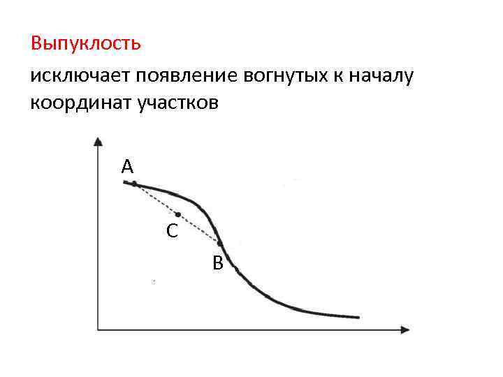 Выпуклость исключает появление вогнутых к началу координат участков А С В 