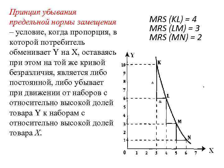 Принцип убывания предельной нормы замещения – условие, когда пропорция, в которой потребитель обменивает Y