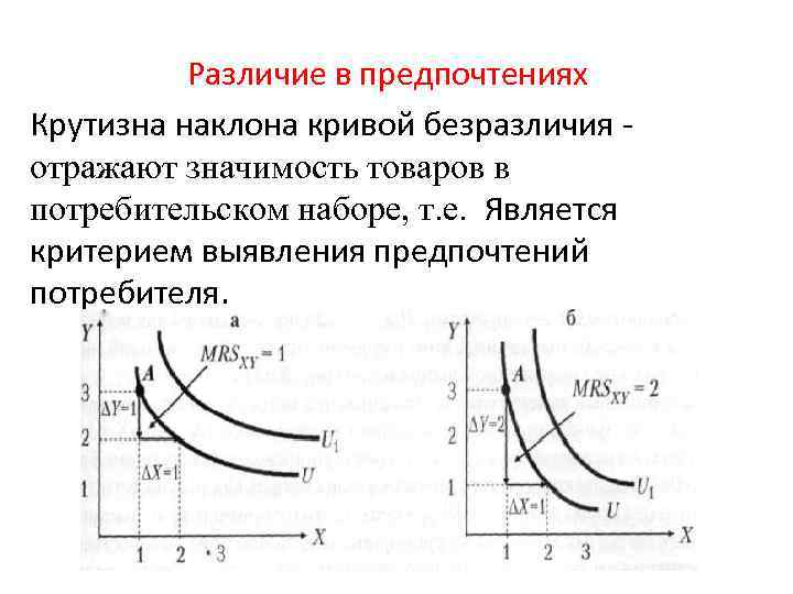 Различие в предпочтениях Крутизна наклона кривой безразличия - отражают значимость товаров в потребительском наборе,