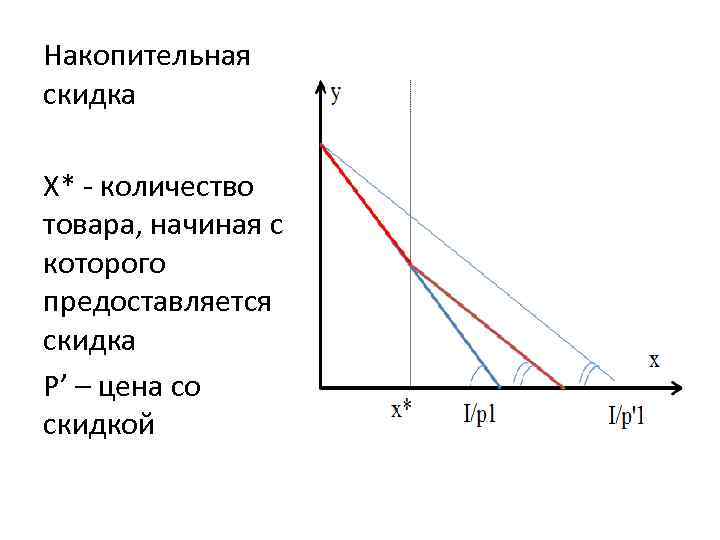Накопительная скидка Х* - количество товара, начиная с которого предоставляется скидка Р’ – цена