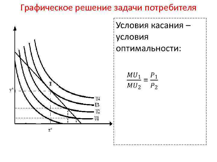 Графическое решение задачи потребителя • 