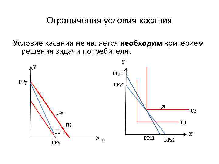 Ограничения условия касания Условие касания не является необходим критерием решения задачи потребителя! 