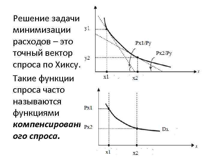 Решение задачи минимизации расходов – это точный вектор спроса по Хиксу. Такие функции спроса