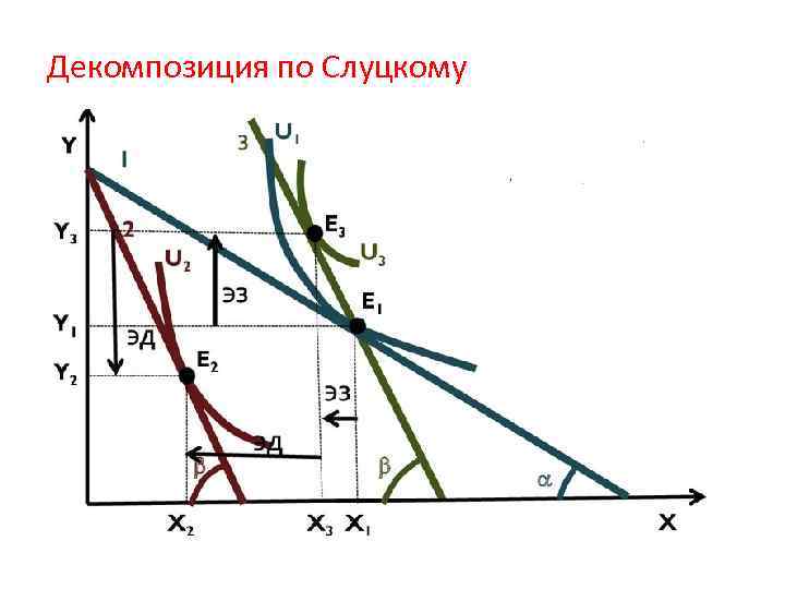 Декомпозиция по Слуцкому 