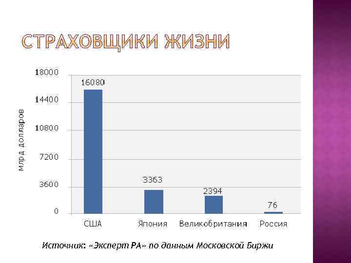 Источник: «Эксперт РА» по данным Московской Биржи 
