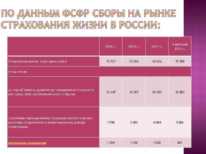 2009 г. 2010 г. 2011 г. 9 месяцев 2012 г. 15 721 22 658