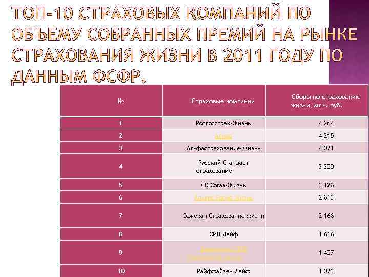 № Страховые компании Сборы по страхованию жизни, млн. руб. 1 Росгосстрах-Жизнь 4 264 2